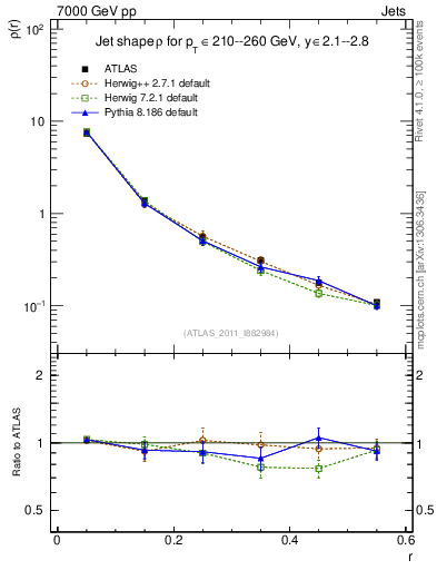 Plot of js_diff in 7000 GeV pp collisions