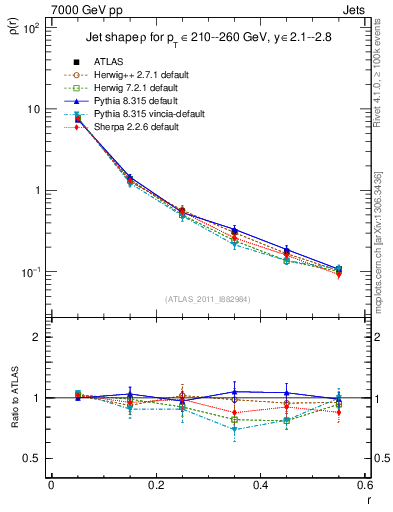Plot of js_diff in 7000 GeV pp collisions