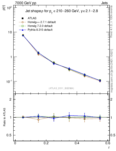 Plot of js_diff in 7000 GeV pp collisions