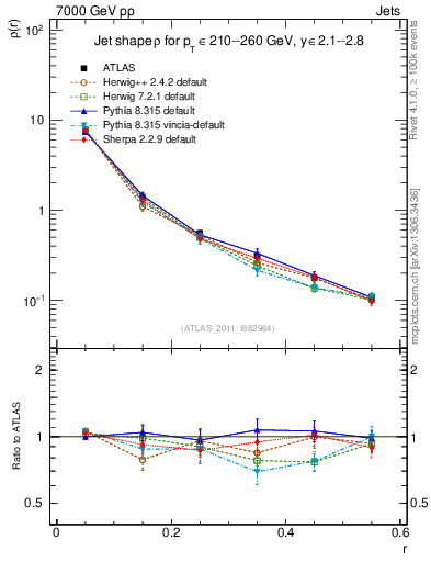 Plot of js_diff in 7000 GeV pp collisions