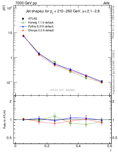 Plot of js_diff in 7000 GeV pp collisions