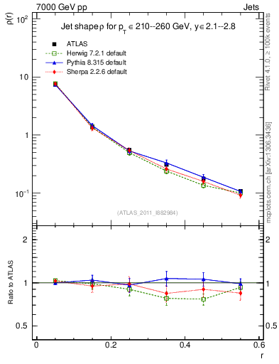 Plot of js_diff in 7000 GeV pp collisions