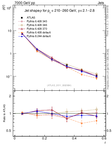 Plot of js_diff in 7000 GeV pp collisions
