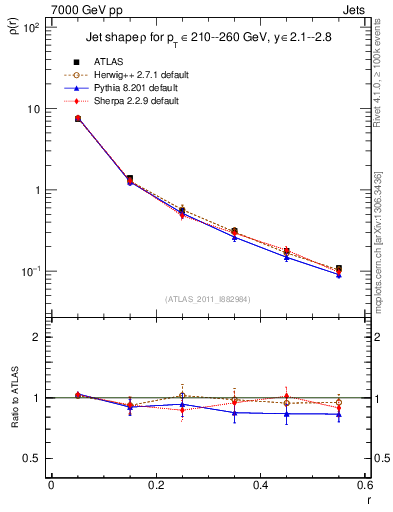 Plot of js_diff in 7000 GeV pp collisions