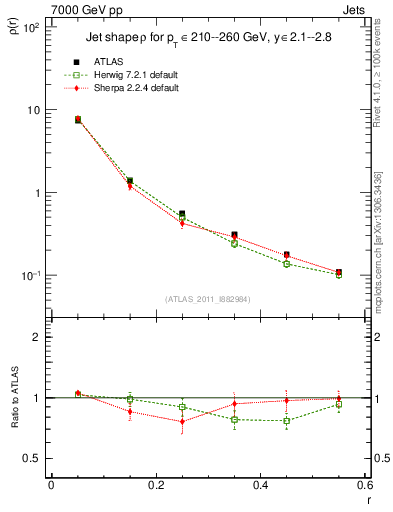 Plot of js_diff in 7000 GeV pp collisions