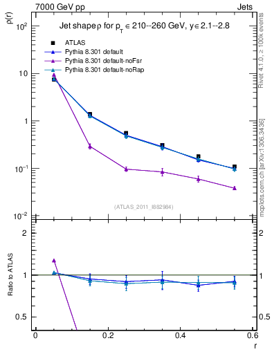 Plot of js_diff in 7000 GeV pp collisions