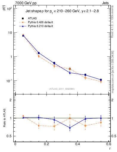 Plot of js_diff in 7000 GeV pp collisions