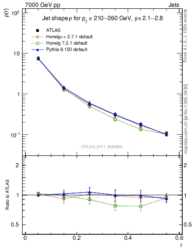 Plot of js_diff in 7000 GeV pp collisions