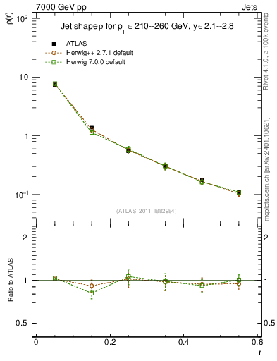 Plot of js_diff in 7000 GeV pp collisions