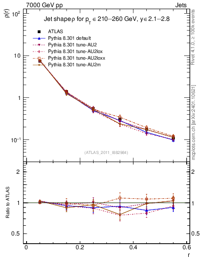 Plot of js_diff in 7000 GeV pp collisions