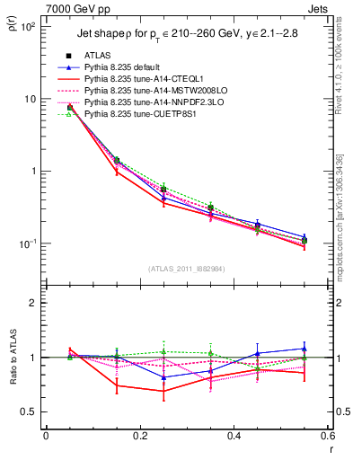 Plot of js_diff in 7000 GeV pp collisions