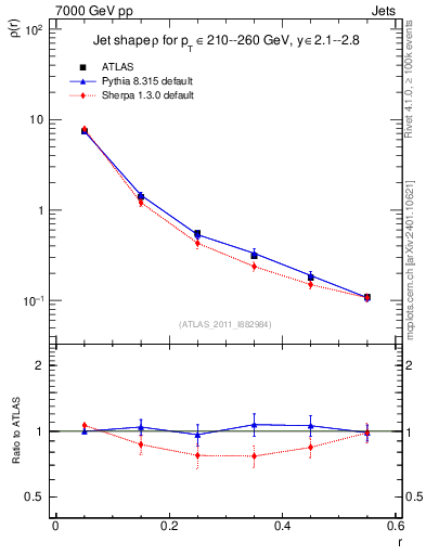 Plot of js_diff in 7000 GeV pp collisions