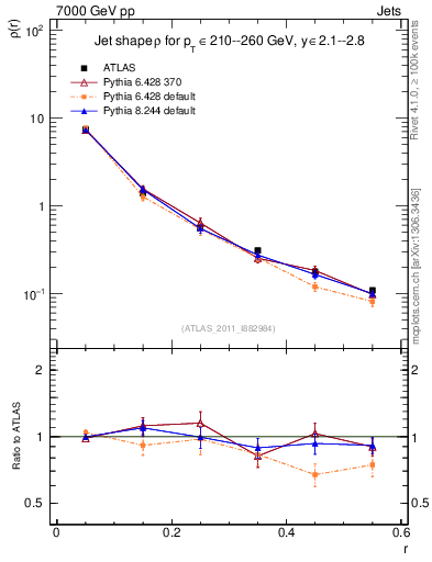 Plot of js_diff in 7000 GeV pp collisions