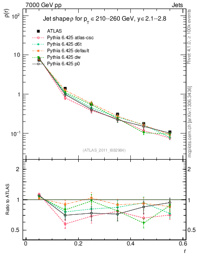 Plot of js_diff in 7000 GeV pp collisions
