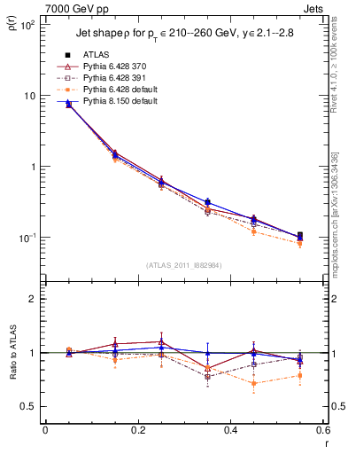 Plot of js_diff in 7000 GeV pp collisions