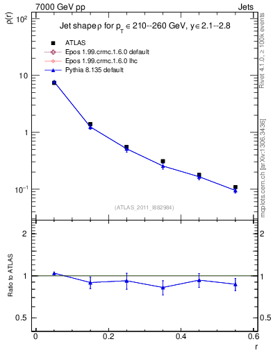Plot of js_diff in 7000 GeV pp collisions