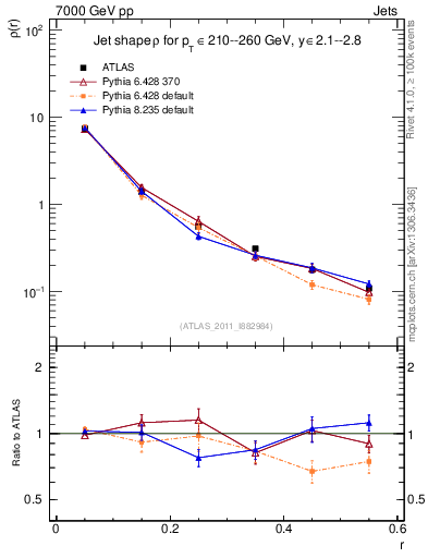 Plot of js_diff in 7000 GeV pp collisions
