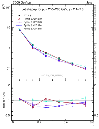 Plot of js_diff in 7000 GeV pp collisions