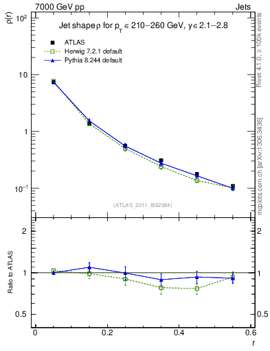 Plot of js_diff in 7000 GeV pp collisions