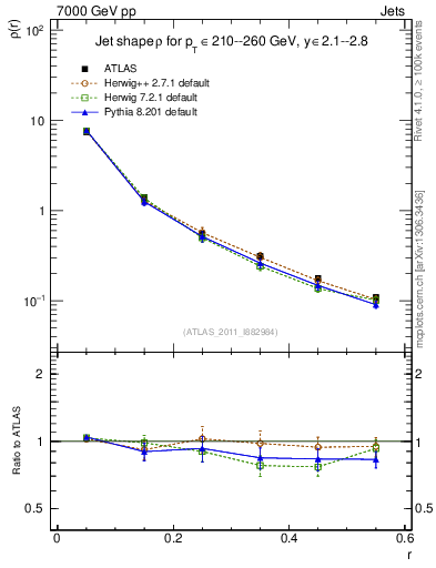 Plot of js_diff in 7000 GeV pp collisions
