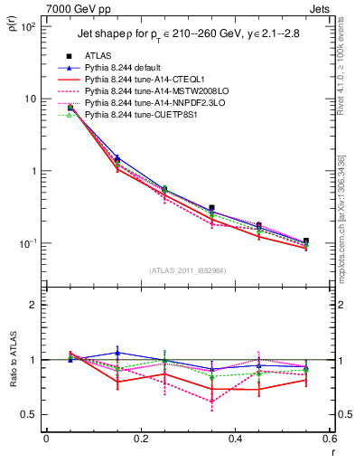 Plot of js_diff in 7000 GeV pp collisions