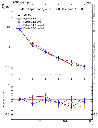 Plot of js_diff in 7000 GeV pp collisions