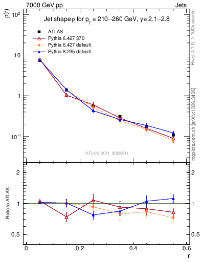 Plot of js_diff in 7000 GeV pp collisions