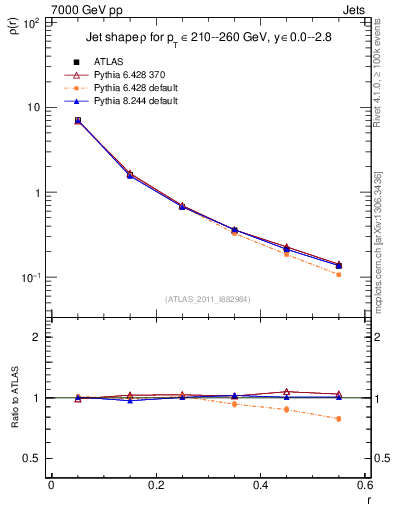 Plot of js_diff in 7000 GeV pp collisions
