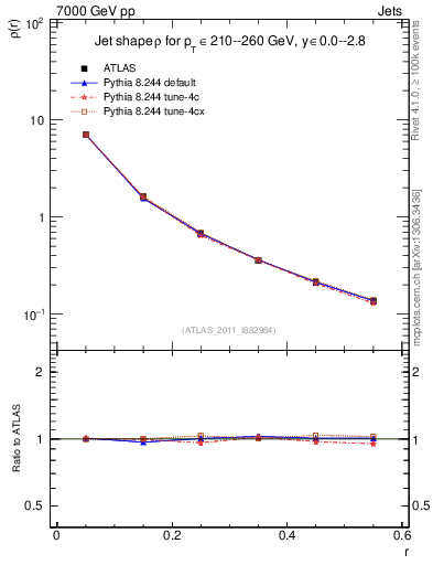 Plot of js_diff in 7000 GeV pp collisions