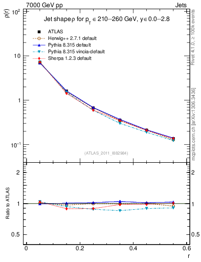 Plot of js_diff in 7000 GeV pp collisions