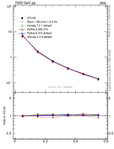 Plot of js_diff in 7000 GeV pp collisions
