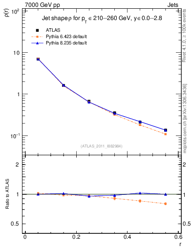 Plot of js_diff in 7000 GeV pp collisions