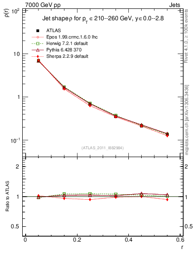 Plot of js_diff in 7000 GeV pp collisions