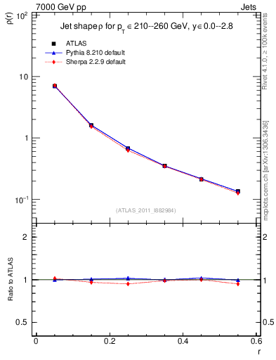 Plot of js_diff in 7000 GeV pp collisions