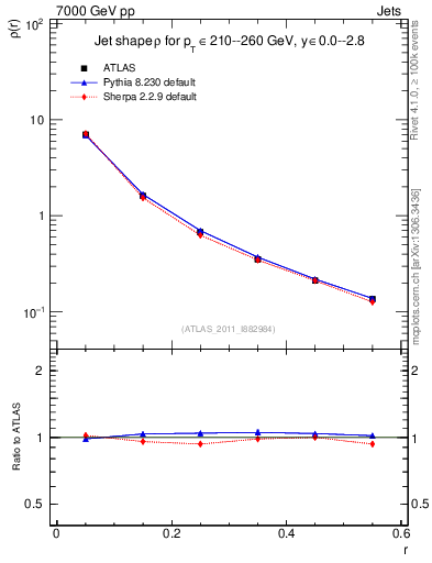 Plot of js_diff in 7000 GeV pp collisions