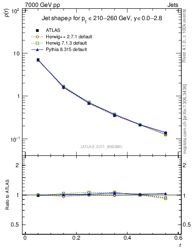 Plot of js_diff in 7000 GeV pp collisions
