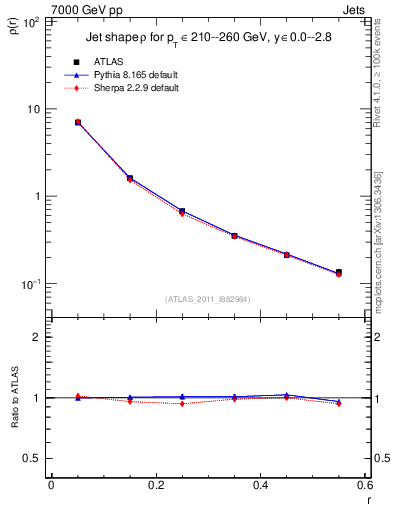 Plot of js_diff in 7000 GeV pp collisions