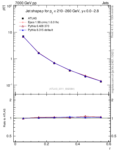 Plot of js_diff in 7000 GeV pp collisions