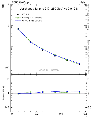 Plot of js_diff in 7000 GeV pp collisions