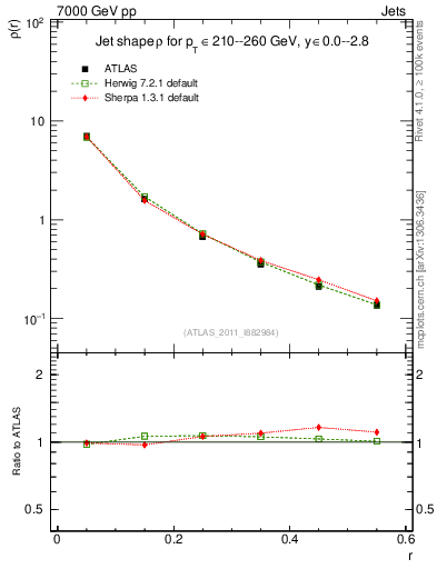 Plot of js_diff in 7000 GeV pp collisions