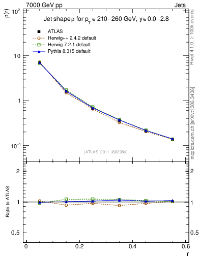 Plot of js_diff in 7000 GeV pp collisions