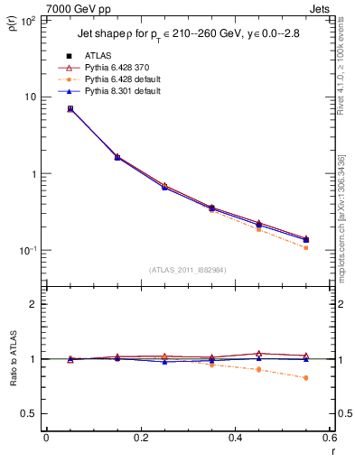 Plot of js_diff in 7000 GeV pp collisions