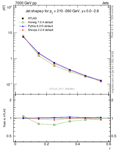 Plot of js_diff in 7000 GeV pp collisions