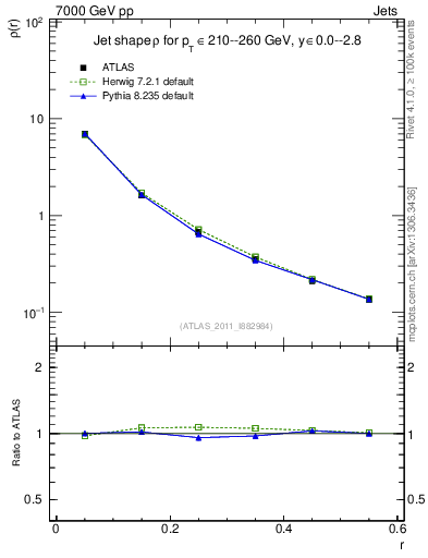 Plot of js_diff in 7000 GeV pp collisions