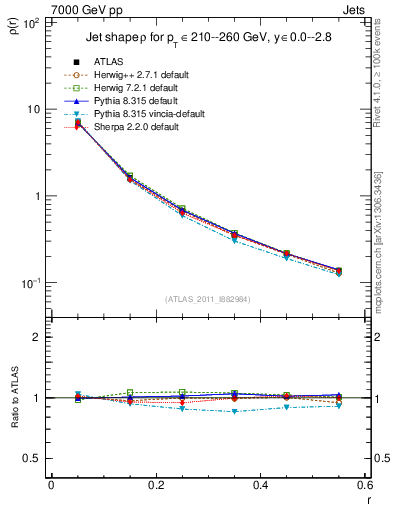 Plot of js_diff in 7000 GeV pp collisions