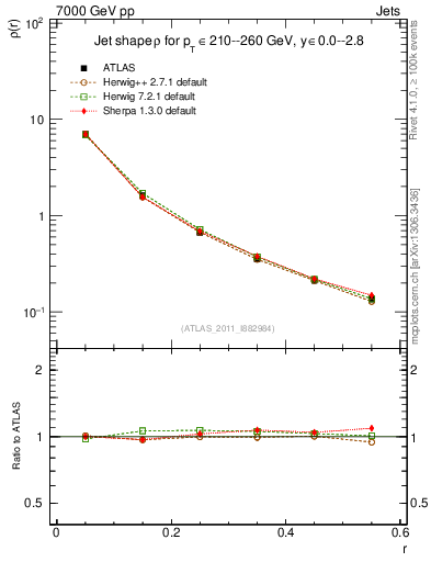 Plot of js_diff in 7000 GeV pp collisions