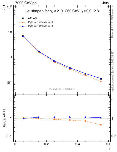 Plot of js_diff in 7000 GeV pp collisions
