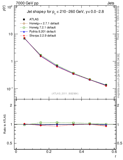 Plot of js_diff in 7000 GeV pp collisions