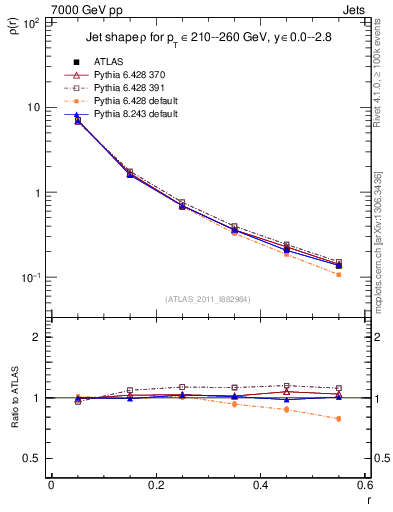 Plot of js_diff in 7000 GeV pp collisions