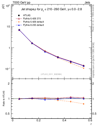 Plot of js_diff in 7000 GeV pp collisions
